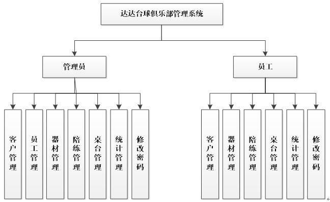 台球俱乐部管理系统功能结构图