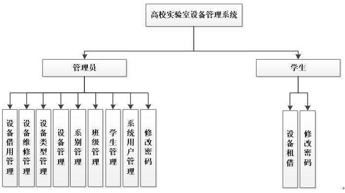 高校实验室设备管理系统功能结构图