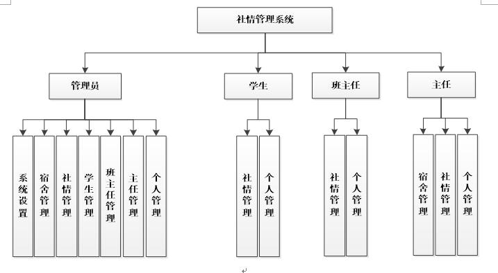 asp.net社情管理系统功能图