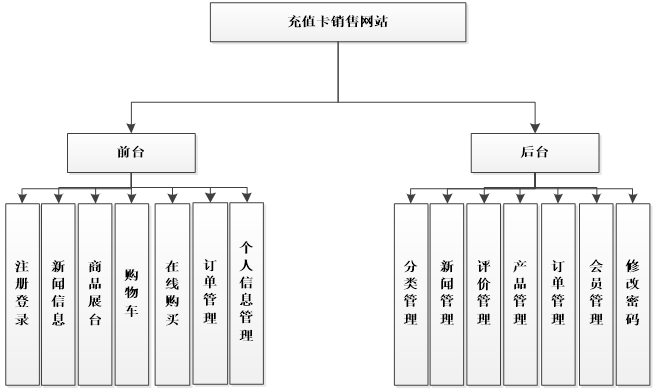 充值卡销售系统功能结构图