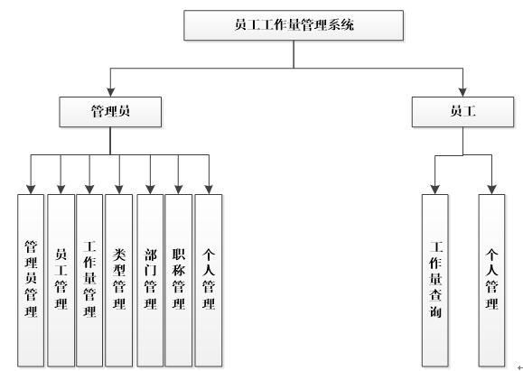 员工工作量管理系统功能结构图