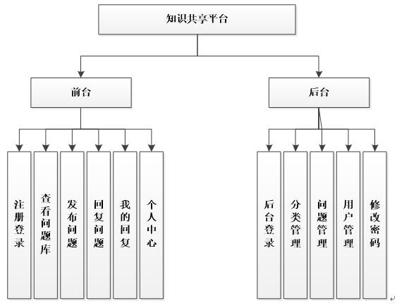 知识共享平台系统功能结构图