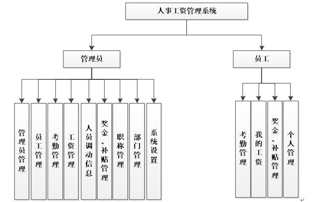 人事工资管理系统功能图