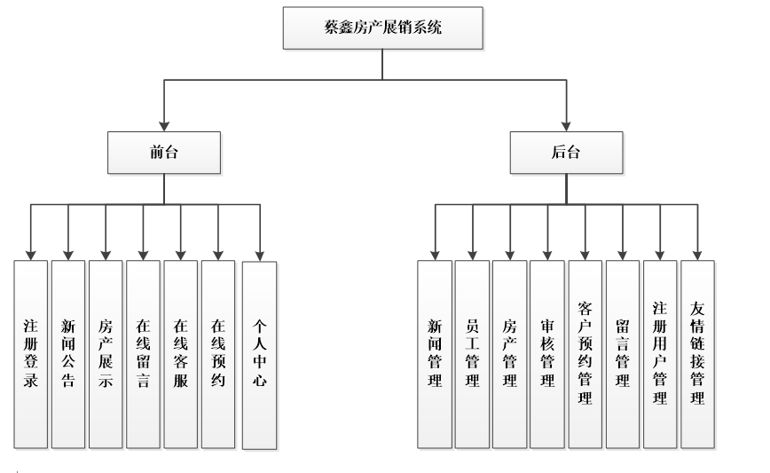 房产销售系统功能图