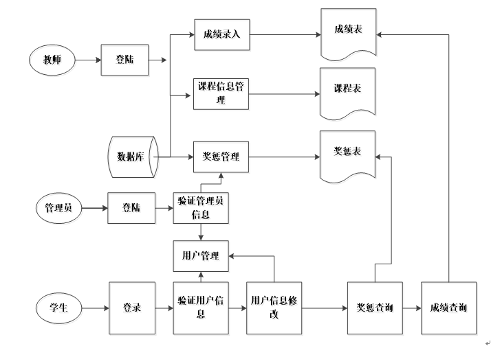 成绩管理系统业务流程图