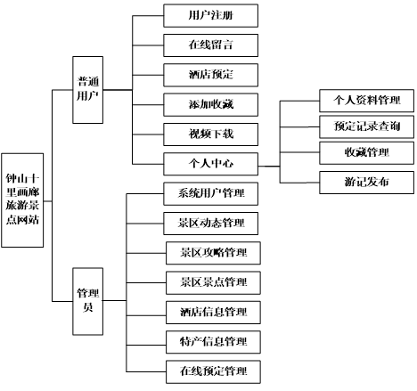 系统功能结构图