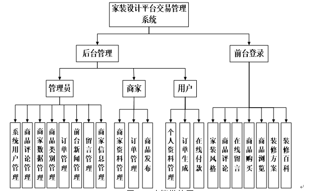 PHP家装管理系统功能图