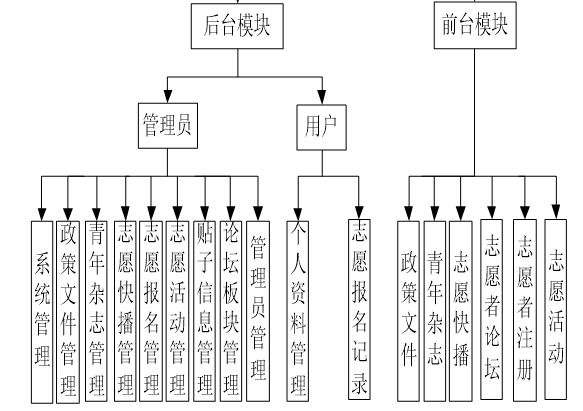 志愿者管理系统功能图