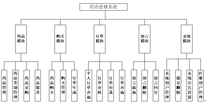 系统功能结构图