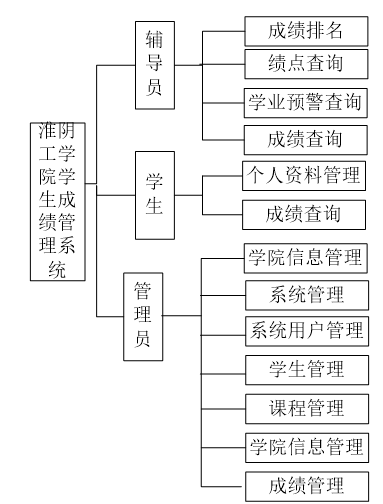 系统功能结构图