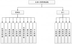 PHP+MYSQL公司人事工资管理系统