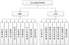 PHP+MySQL青年自愿者管理网站