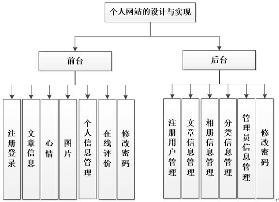 个人网站功能模块截图