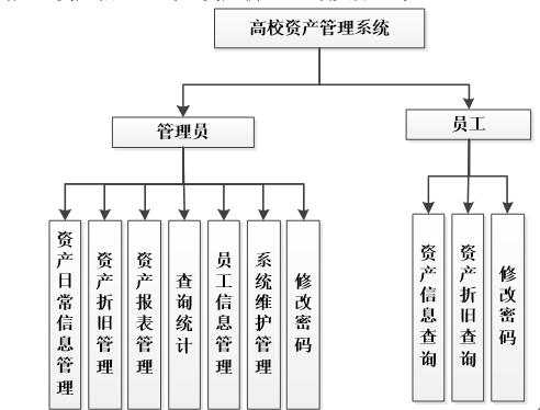 高校资产管理功能图