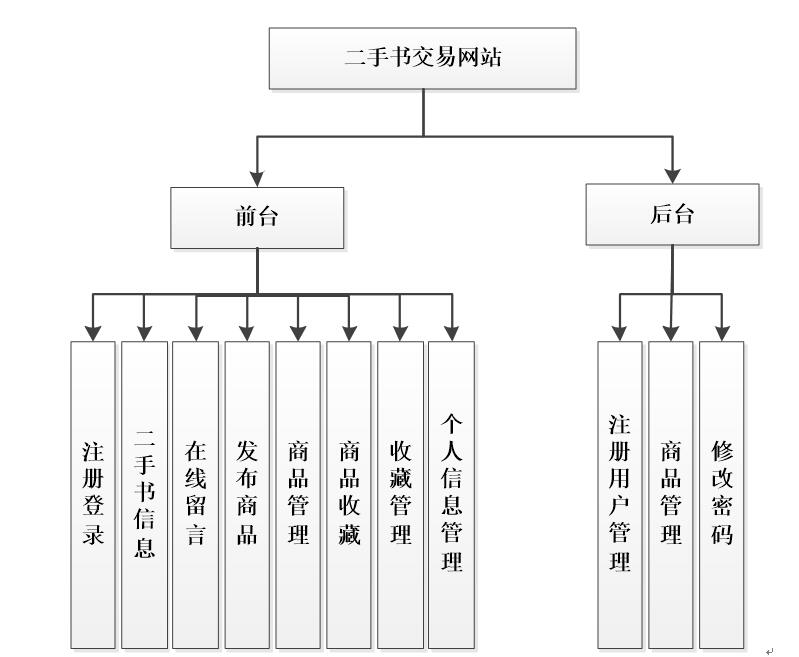 二手书交易网站系统功能结构图