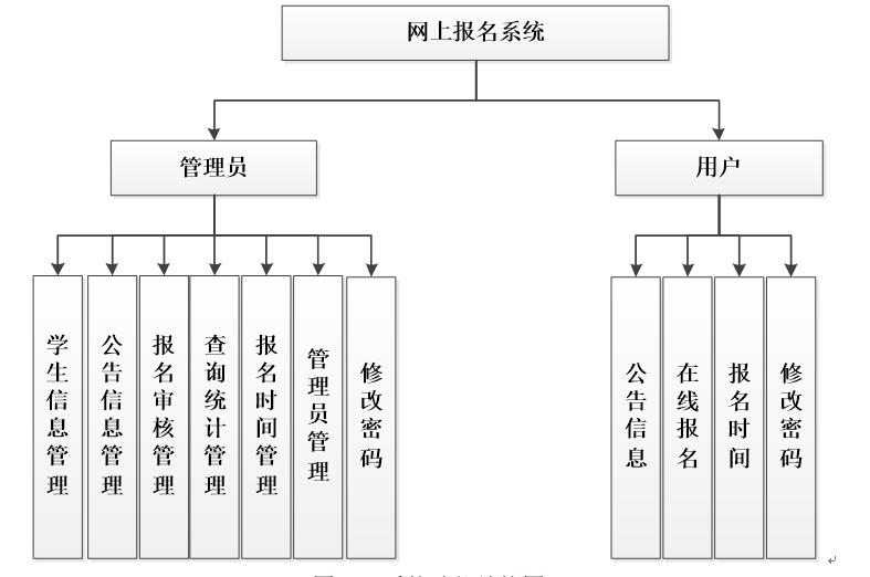 网上报名系统功能结构图