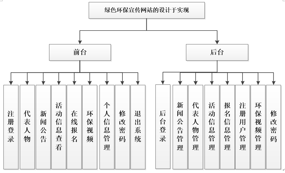 绿色环保网站系统功能图