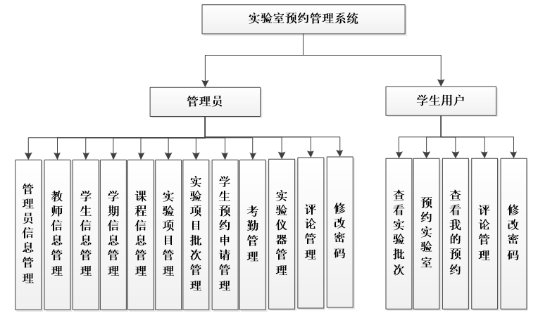 实验室预约管理系统功能结构图