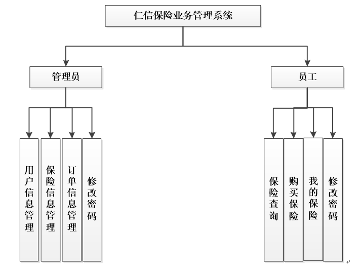 保险业务管理系统功能结构图