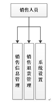 销售人员部分功能结构图