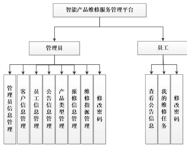 智能产品维修服务管理平台功能结构图