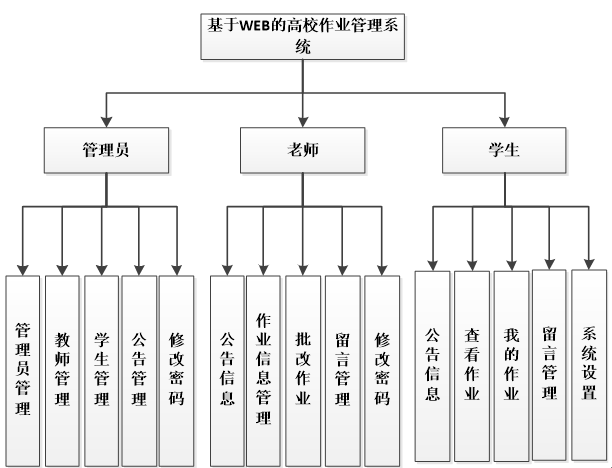 作业管理系统功能结构图