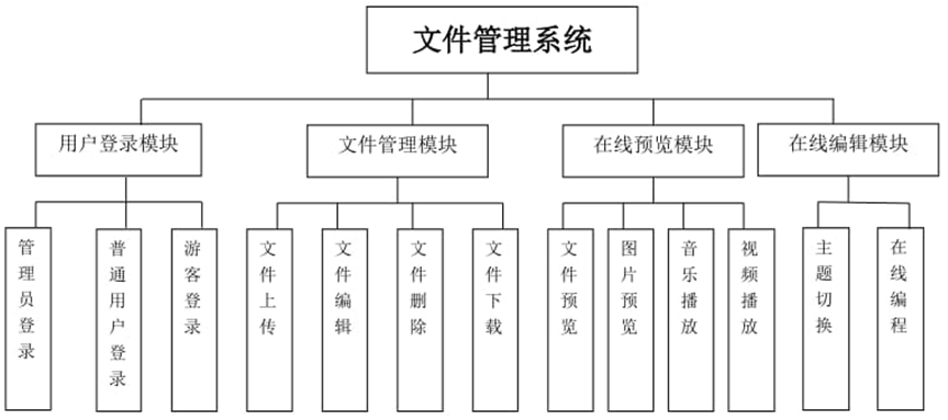 文件管理系统总体结构图