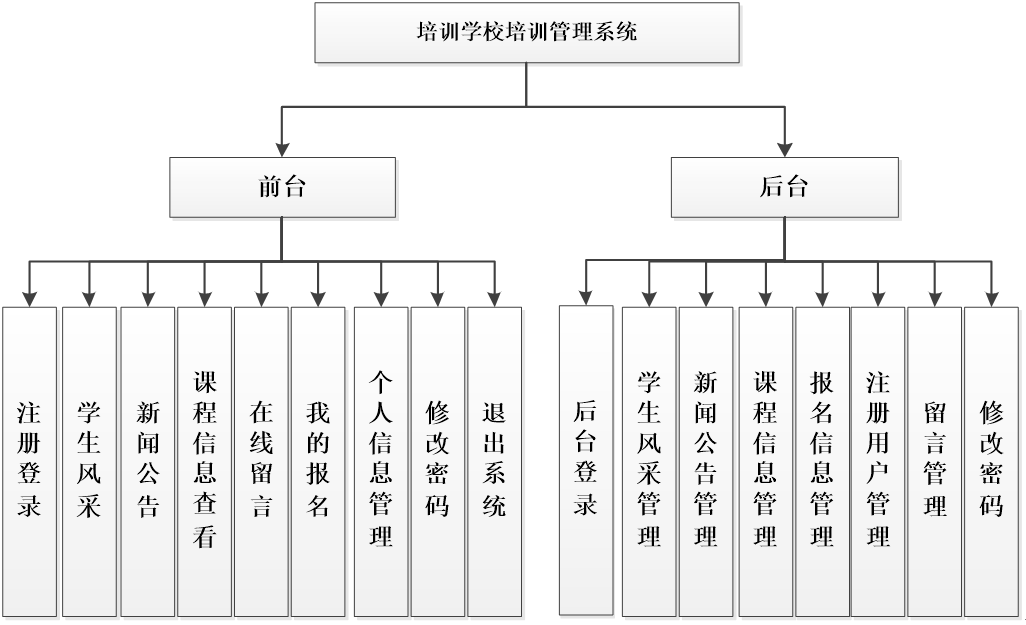 培训机构系统功能结构图