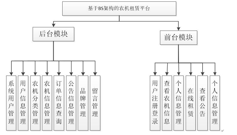 农机租赁平台功能层次图