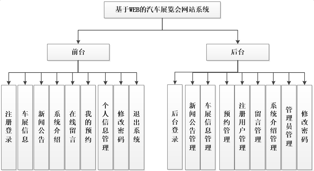 汽车展览系统功能结构图