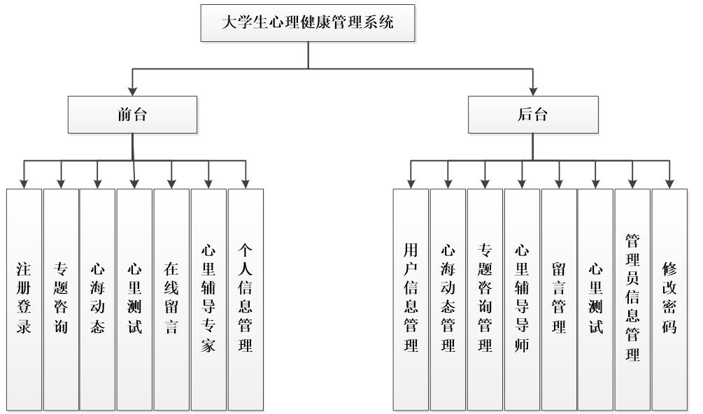 大学生心理健康管理系统功能结构图