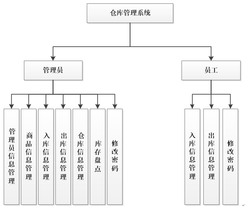 基于PHP的仓库管理系统功能结构图