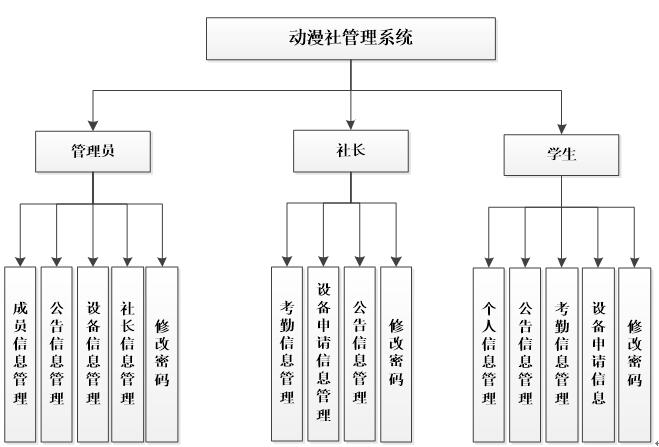 动漫社管理系统功能结构图