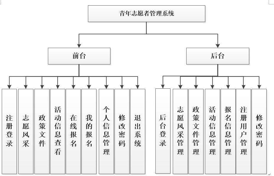 青年志愿者系统功能结构图