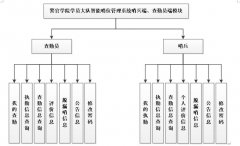 学员大队智能哨位管理系统的设计与开发