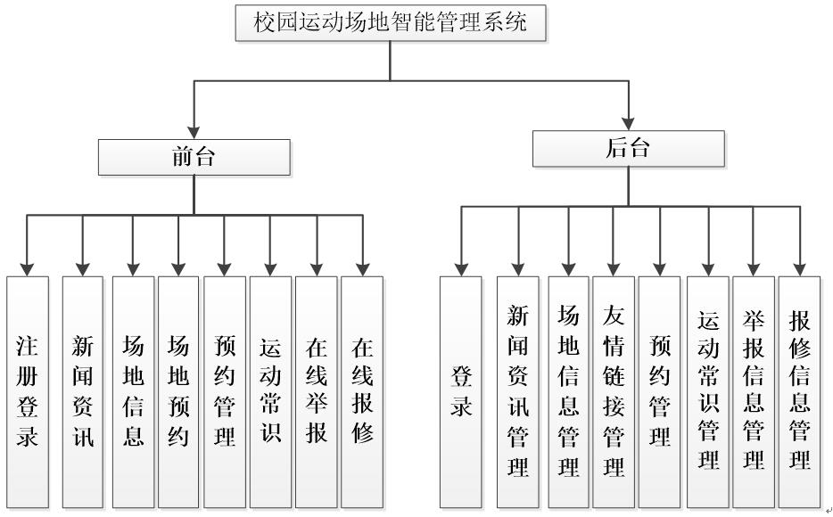 系统功能结构图