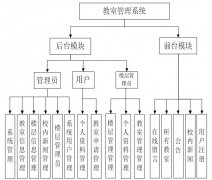 JSP+MySQL基于SSM框架的教室管理系统设计与实现