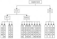 JSP+MySQL基于ssm的主题酒店管理系统