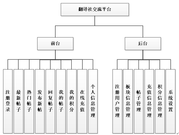 翻译社交流平台功能结构图