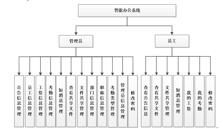 基于SSM的智能办公系统功能图