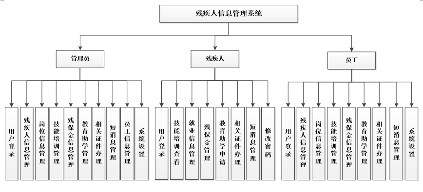 系统功能结构图