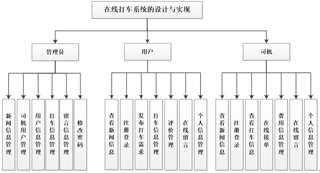 基于SSM的打车管理系统的设计与实现功能结构图