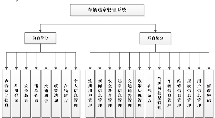 基于SSM的车辆违章管理系统的设计与实现功能结构图