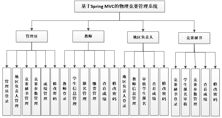 竞赛系统功能图