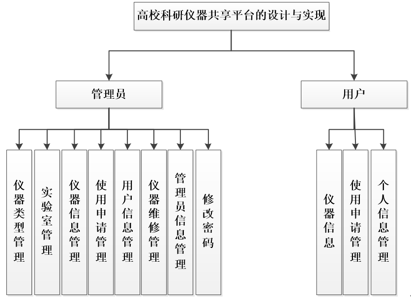 系统功能结构图