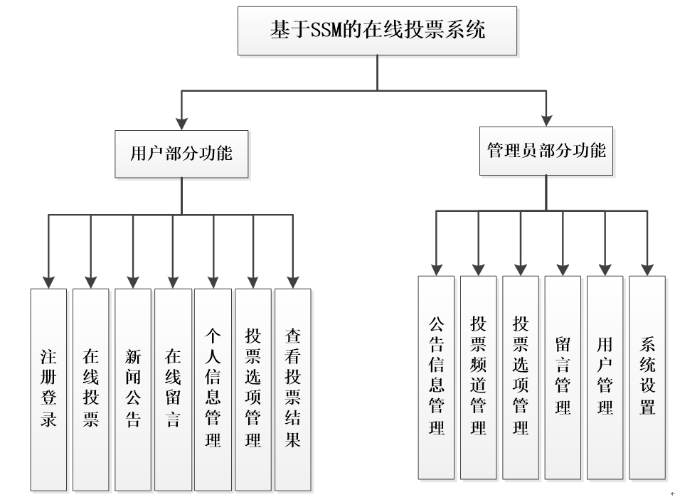 基于SSM的投票系统功能结构图