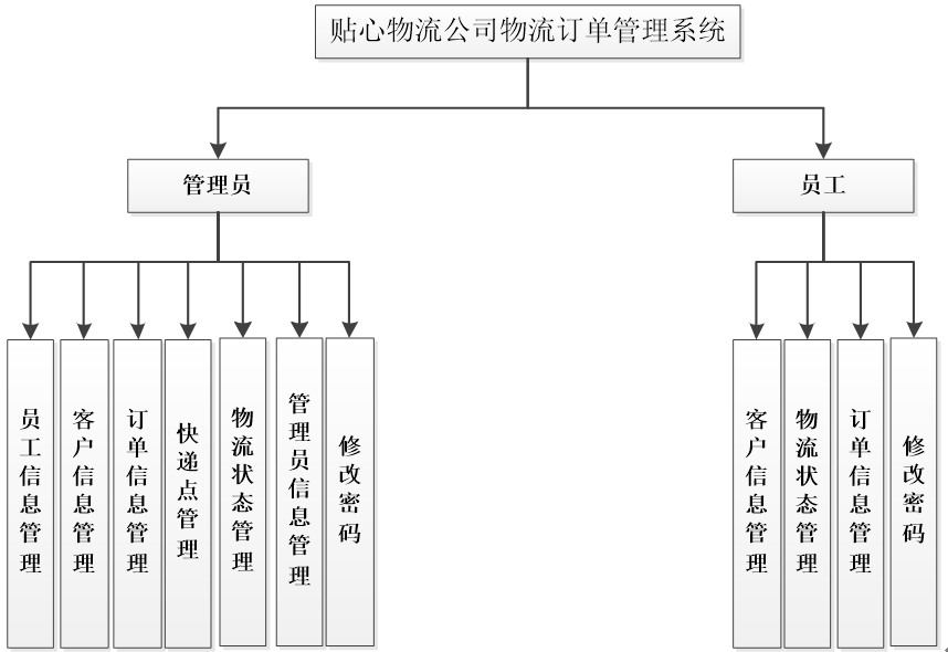 jsp mysql基于ssm的物流公司物流订单管理系统