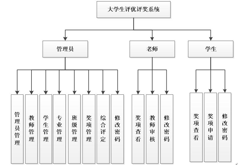 系统功能结构图