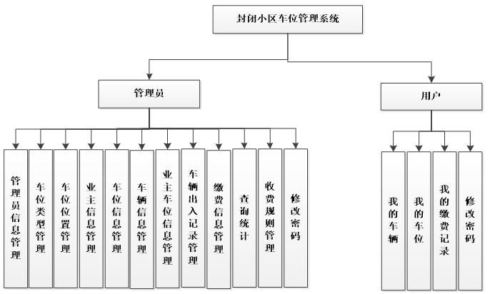 系统功能结构图