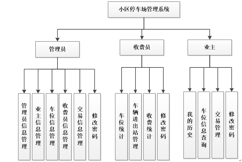 系统功能结构图